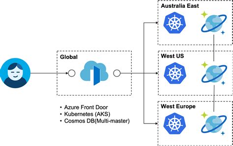 I have been deploying <b>Azure</b> <b>Front</b> <b>Door</b> for multiple customers now to achieve global load balancing, WAF and routing capabilities way beyond what <b>Azure</b> Traffic Manager can do. . Azure front door vs cdn